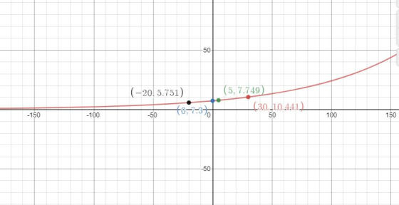 50 (5,7.749) |(-20 5.751) (30 10.441) fo-7-3%0 100 -150 -50 50 100 150 -50