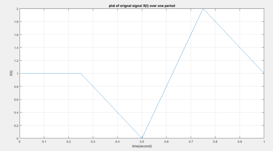 plot of orignal signal X(t) over one period 2 1.8 1.6 1.4F 1.2 0.8 0.6 0.4 0.2 0 0.2 0.6 0.7 0.1 0.3 0.4 0.5 0.8 0.9 0 time(s