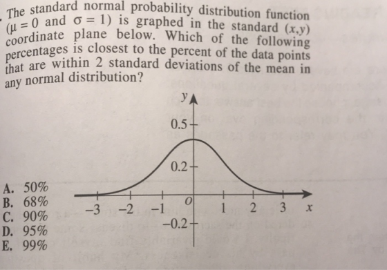 standard normal probability distribution function The staand σ 1) is graphed in the standard (x,y) dinate plane below. Which