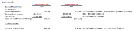 Requirement-3 Requirement-3(a) Requirement-3(b) Balance Sheet (Partial) 2018 2019 Current Assets $525,000 [2018 $2640000-$239