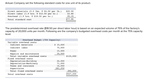 Antuan Company set the following standard costs for one unit of its product. Direct materials (5.0 Ibs. $4.00 per Ib.) Direct