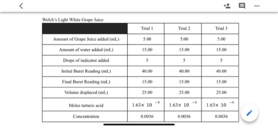 Welchs Light White Grape Juice Trial 1 Trial 2 Trial 3 Amount of Grape Juice added (mL) 5,00 5.00 5,00 Amount of water added