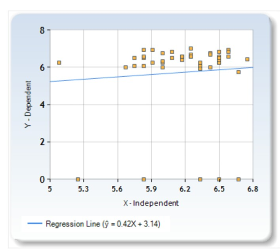 4 2- 5.3 5.6 5.9 6.2 6.5 6.8 Regression Line (y 0.42x + 3.14)