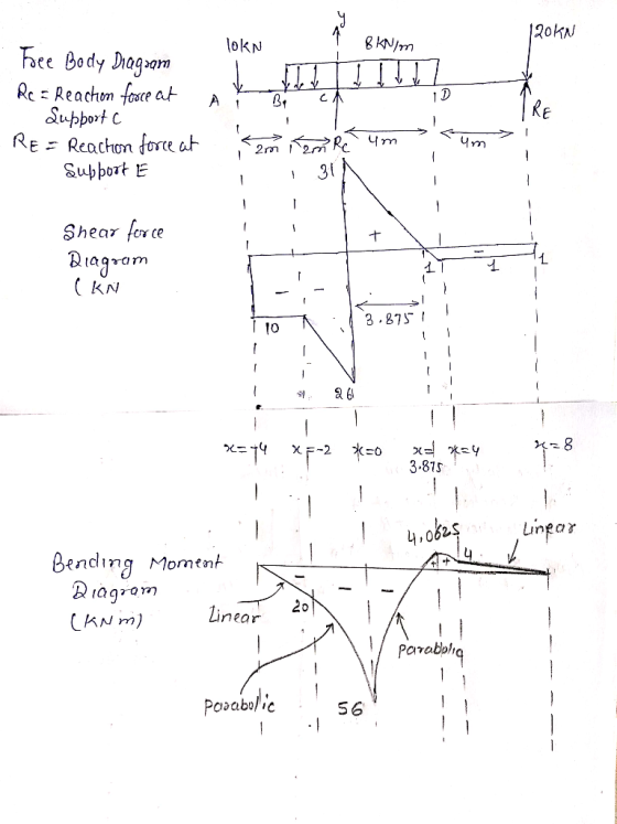 2okN Ke Support c 3t 1 ( kN 3.875 T 10 3.815 Bending Momenk near Paraboh