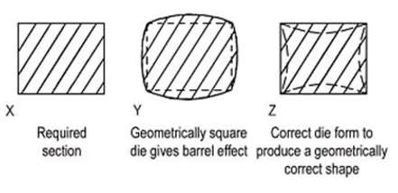 Required section Getrically square Correct die form to die gives barrel effect produce a geometrically correct shape