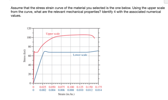 Assume that the stress strain curve of the material you selected is the one below. Using the upper scale from the curve, what