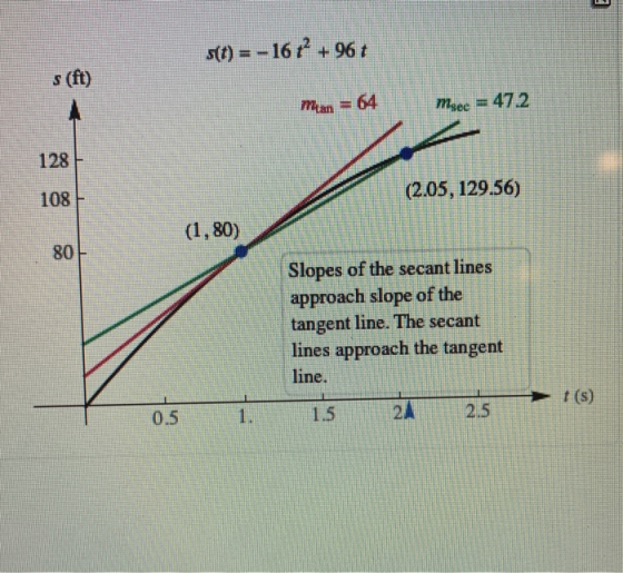 s) --16 +96t s (ft) m,ee = 47.2 matan = 64 128 (2.05, 129.56) 108 80 Slopes of the secant lines approach slope of the tangent