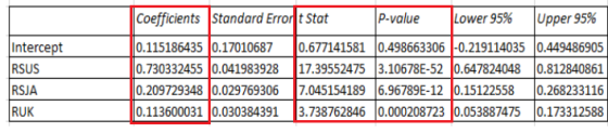 Coefficients Standard Errort Stat 0.1151864350.17010687 0.677141581 0.498663306 -0.219114035 0.449486905 0.730332455 0.041983