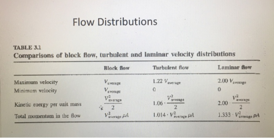 Flow Distributions TABLE 3.1 Comparisons of block flow, turbulent and laminar velocity distributions Laminar low Turbulent fl