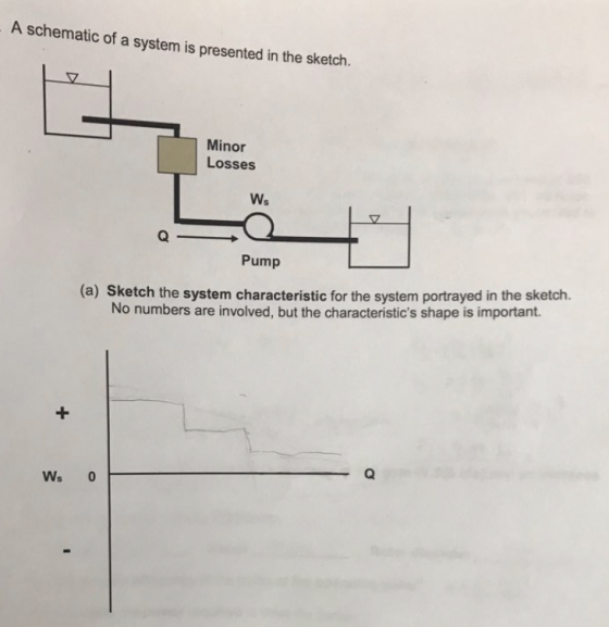 A schematic of a system is presented in the sketch. Minor Losses Ws Pump (a) Sketch the system characteristic for the system
