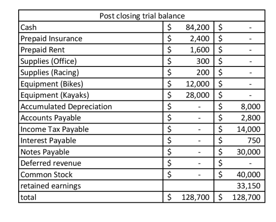 Post closing trial balance Cash $84,200$ $2,400$ $1,600$ 300 $ Prepaid Rent Supplies (Office) 200 |$ Supplies (Racing) $ 12,0