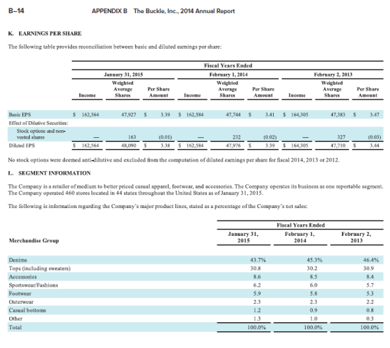B-14 APPENDIX B The Buckle, Inc., 2014 Annual Report K. EARNINGS PER SHARE The following table provides reconciliation betwee