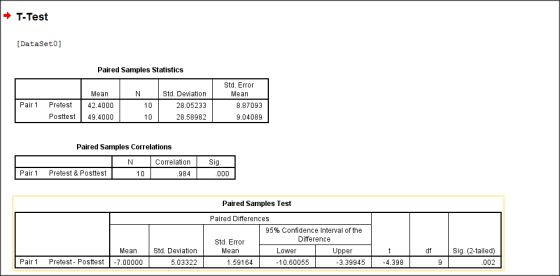 T-Test [Dataset0] Paired Samples Statistics Std. Error Mean Mean Std. Deviation 28.05233 28.58982 Pair1 Pretest 42.4000 Postt