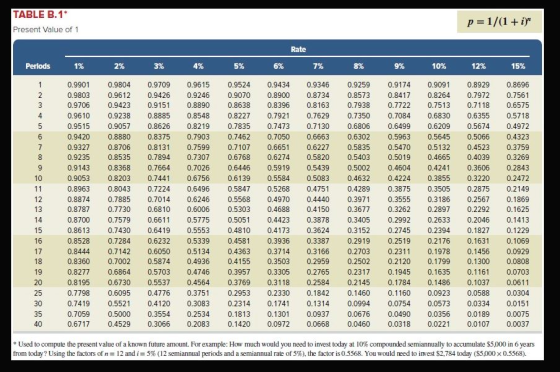 TABLE B.1 p = 1/(1 i Present Value of 1 Rate Perlods 1% 2% 3% 4% 5% 6% 7% 8% 9% 10% 12% 15% 0.9804 0.9346 1 0.9901 0.9709 0.9