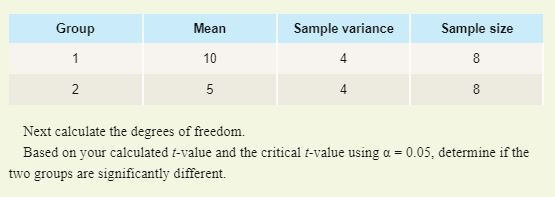Group Mean 10 5 Sample variance 4 4 Sample size Next calculate the degrees of freedom. Based on your calculated t-value and t