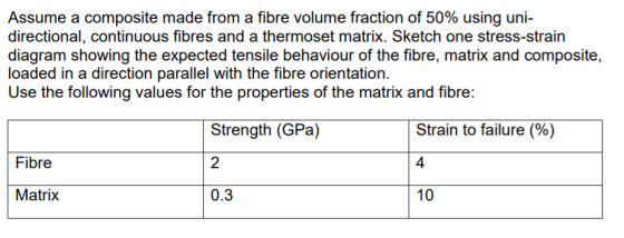 Assume a composite made from a fibre volume fraction of 50% using uni directional, continuous fibres and a thermoset matrix.