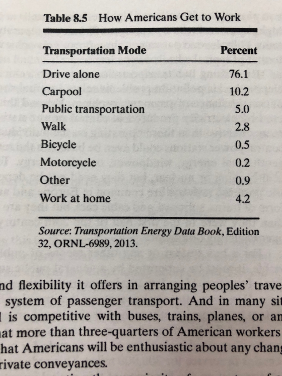 Table 8.5 How Americans Get to Work Percent Transportation Mode Drive alone Carpool Public transportation Walk Bicycle Motorc