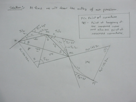 we will dnaw the outlay of problem At first Solution PCE Poimt of curvatue Point ot tomgena o PRC = tue compmd cuve amd also