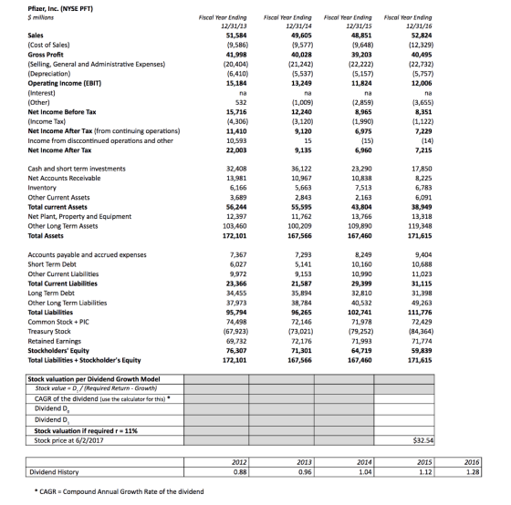 Pfizer, Inc. (NYSE PFT) Fiscal Year Ending Fiscal Year Ending Fiscal Year Ending 12/31/15 48,851 Fiscal Year Ending 12/31/13