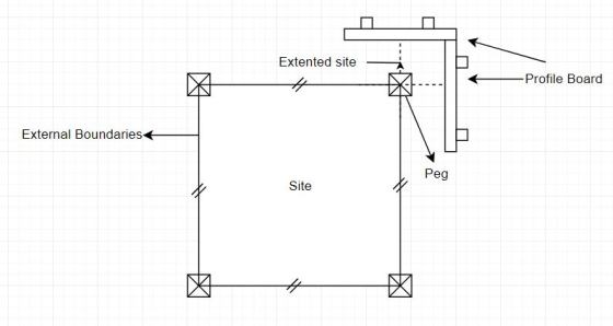 Extented site Profile Board External Boundaries Peg Site