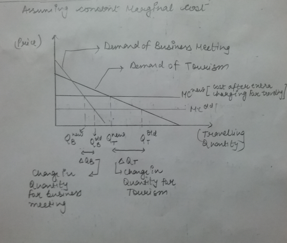 MangPnal Arunsing ria) Demand of Businars Meeting Permand of Touuiem cost after MOSLhagirg fox. tore entra Tuaveliva &vont by