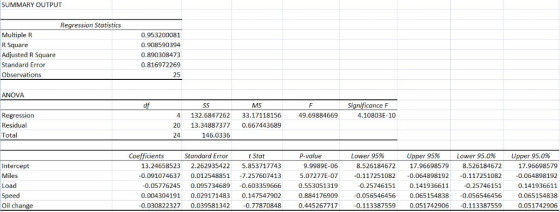 SUMMARY OUTPUT Regression Statistics Multiple FR R Square Adjusted R Square Standard Error Observations 0.953200081 0.9085903
