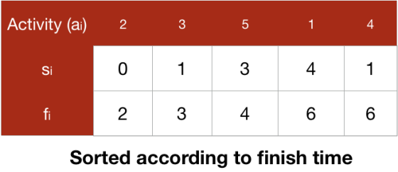 Activity (ai) 3 4 5 0 4 Si 2 4 6 6 Sorted according to finish time
