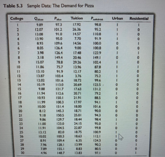 Table 5.3 Sample Data: The Demand for Pizza College eaicesPsficeTuition PsotdrinkUrban Residential 97.3 17.92 2.07 101.226.36