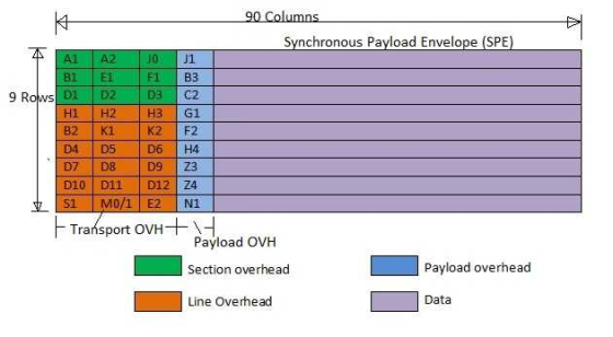 90 Columns Synchronous Payload Envelope (SPE) A1 JO J1 E1 B1 F1 B3 D2 D3 C2 9 Rows D1 H1 H2 H3 G1 B2 K1 K2 F2 D4 D5 D6 H4 D7
