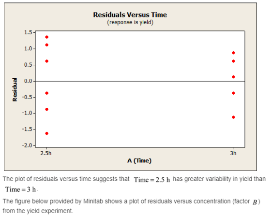 Residuals Versus Time (response is yield) 1.5 1.0 0.5 O0.0 O-0.5 2.0 2.5h 3h A (Time) The plot of residuals versus time sugge