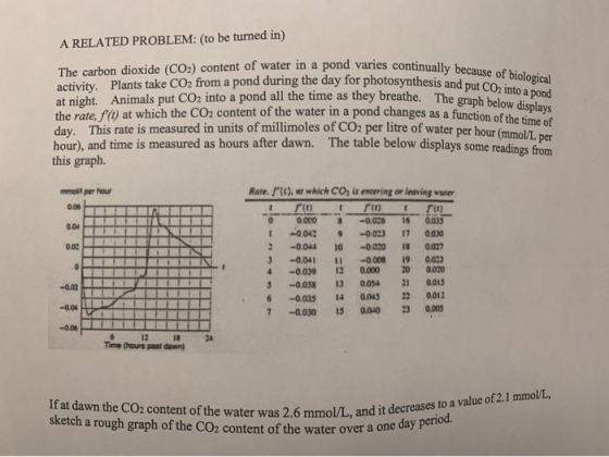 A RELATED PROBLEM: (to be turned in) The carbon dioxide (CO2) content of water in a pond varies continually because of biolog