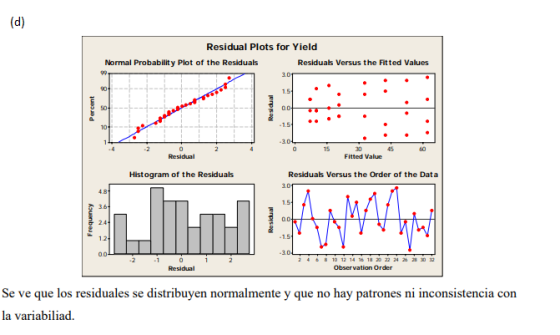 Residual Plots for Yield Normal Probability Plot of the Residuals Residuals Versus the Fitted Values -H 90 50 0.0 1.5 15 45 F