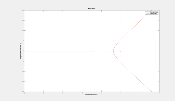 Root Locus 20 15 20 15 10 Real Axis (sonds