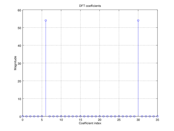 DFT coefficients 60 50 40 30 20 10 5 10 15 Coefficient index 20 25 30 35 Magnitude