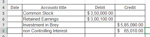 Accounts title Date Debit Credit 4 Common Stock Retained Earnings Investment in Brey non Controlling Interest $3,50,000.00 $3