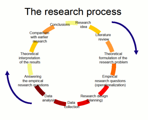 The research process clusions Research idea 1) Compar with earlier Literature rev research Theoretical Theoretical interpreta
