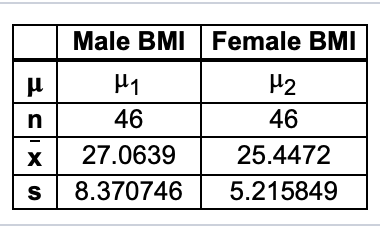 Male BMI Female BMI μι 46 μ2 46 x27.063925.4472 s8.3707465.215849