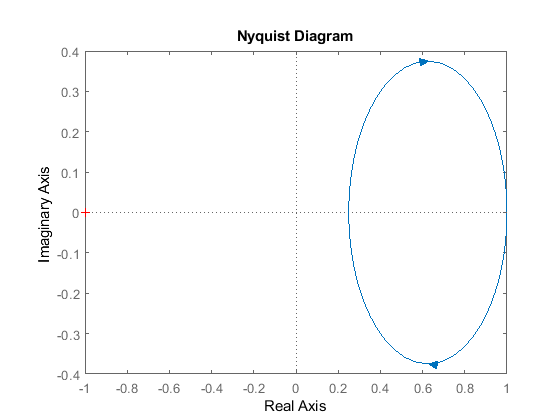 Nyquist Diagram 0.4 0.3 0.2 0.1 -0.1 -0.2 -0.3 -0.4 -1 -0,6 -0.4 -0.2 0 0.2 0.4 0.6 0.8 -0,8 1 Real Axis Imaginary Axis