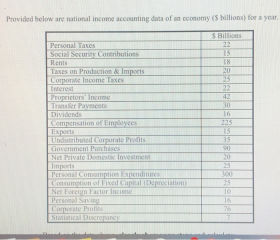 Provided below are national income accounting data of an economy (S billions) for a year. S Billions 22 Personal Taxes Social