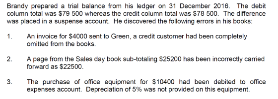 Brandy prepared column total was $79 500 whereas the credit column total was $78 500. The difference was placed in a suspense