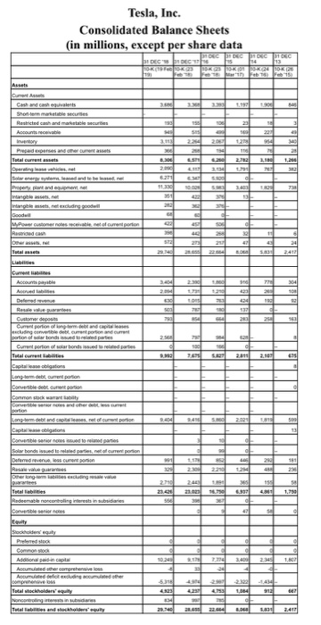 Tesla, Inc. Consolidated Balance Sheets (in millions, exce