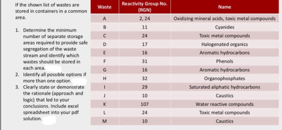 If the shown list of wastes are stored in containers in a common area Reactivity Group No (RGN) 2, 24 Waste Name Oxidizing mi