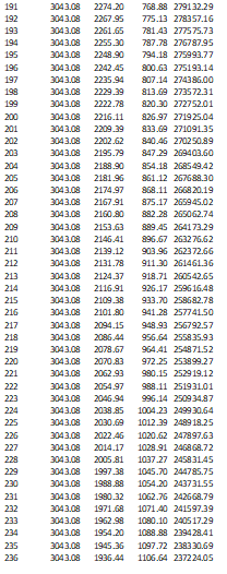 191 3043.08 2274.20 768 88 279132.29 2267.95 192 3043.08 775.13 278357.16 193 3043.08 2261.65 781.43 277575,73 194 3043.08 22