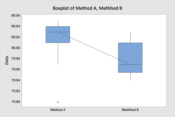 Boxplot of Method A, Methhod B 80.06 80.04 80.02 80.00 g 79.98 79.96 79.94 79.92 79.90 Method A MethhodB