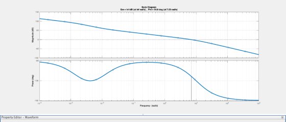 Bode Diagram Gm Inf dB (at Inf rads), Pm-54.8 deg (at 7.03 rad/s) 150 50 50 130 -180 10 102 10 Frequency (rads) Property Edi