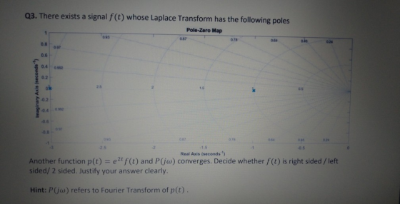 Q3. There exists a signal f(t) whose Laplace Transform has the following poles Pole-Zero Map 093 087 0.78 064 0.8 0 97 0.6 0.