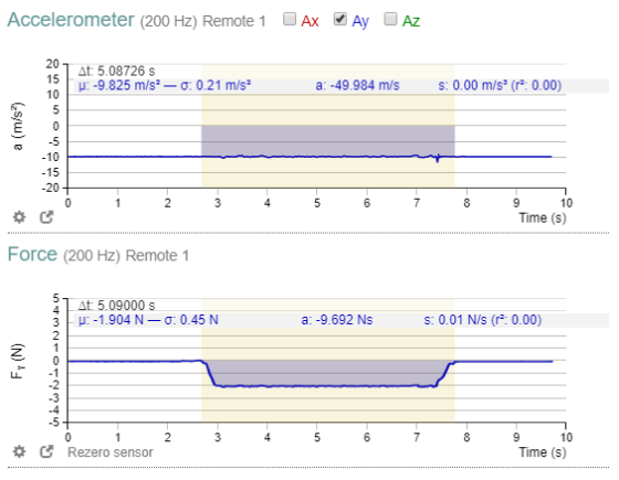AZ Accelerometer (200 Hz) Remote 1Ax Ay 20 At: 5.08726 s s: 0.00 m/s3 (r 0.00) 15 u-9.825 m/s o 0.21 m/s 10 a: -49.984 m/s 5