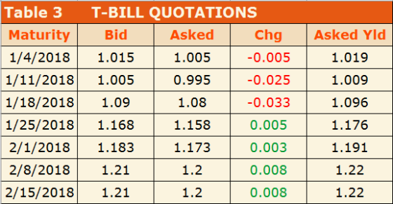 Table 3 T-BILL QUOTATIONS Maturity Bid Asked Chg Asked Yld 1/4/2018 1.015 1.005 -0.005 1.019 1/11/2018 1.005 0.995 -0.025 1.0
