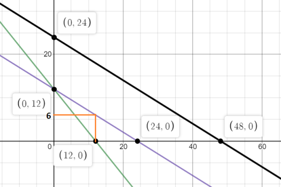 (0, 24) 20 (0, 12) 6 (24,0) (48, 0) 60 0 (12, 0) 40 20