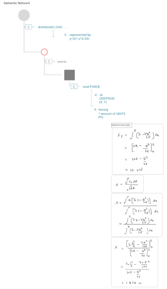 Semantic Network distributed LOAD h. represented by y-3(1-x 2/295) exerts C-total FORCE d. at CENTROID (X, Y) h. having amoun
